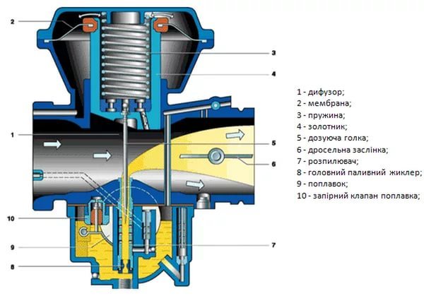 Настройка карбюратора pz 32